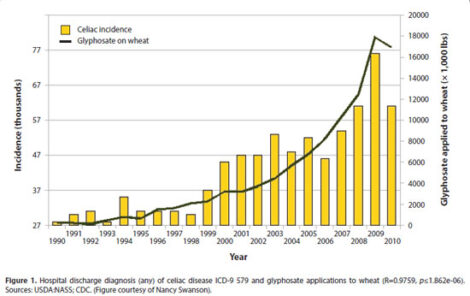 Is Roundup the Cause of 'Gluten Intolerance'? Image